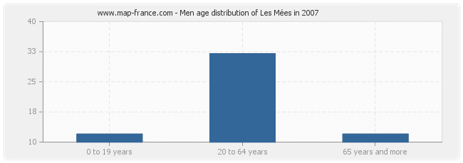 Men age distribution of Les Mées in 2007